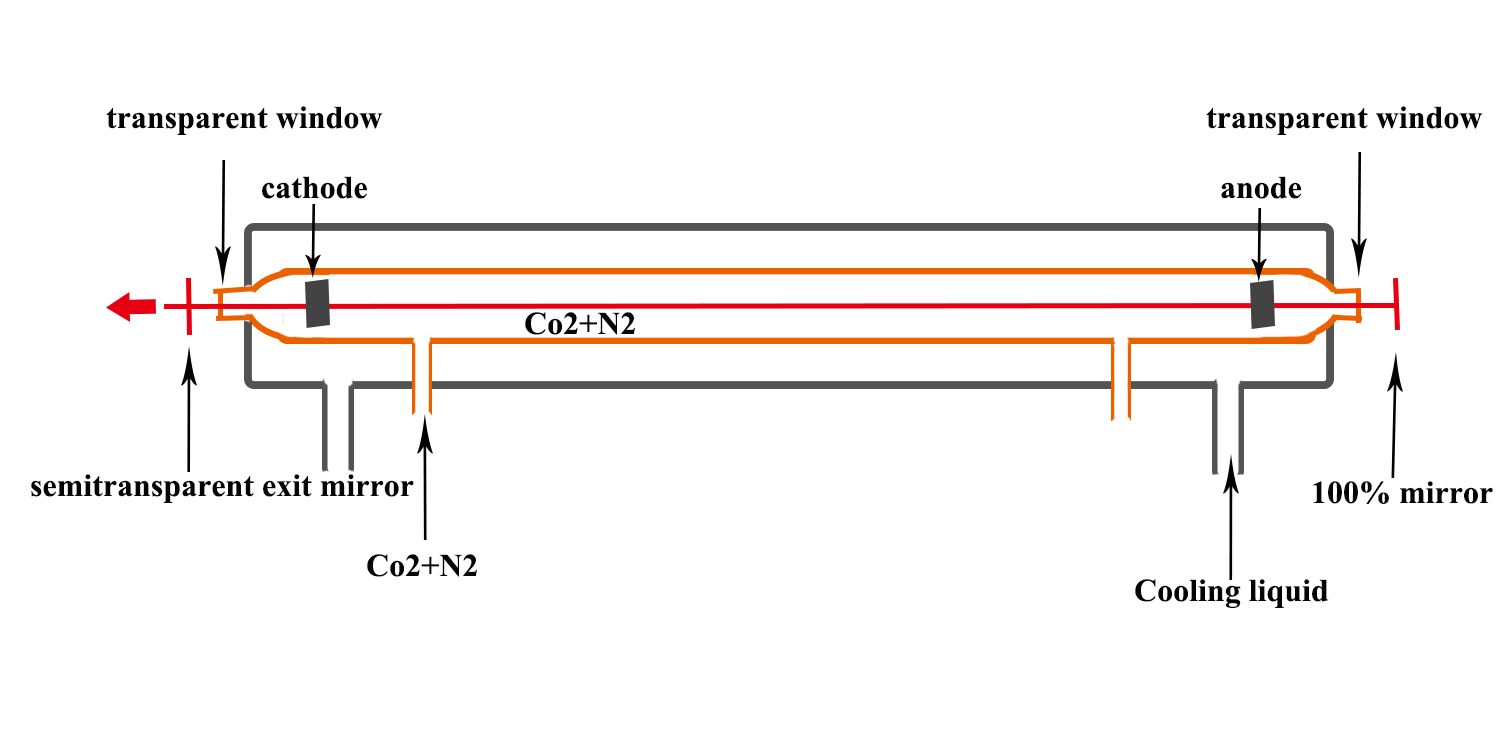 Co2 Laser genration.jpg